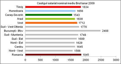 Salariul Mediu In Romania 2013